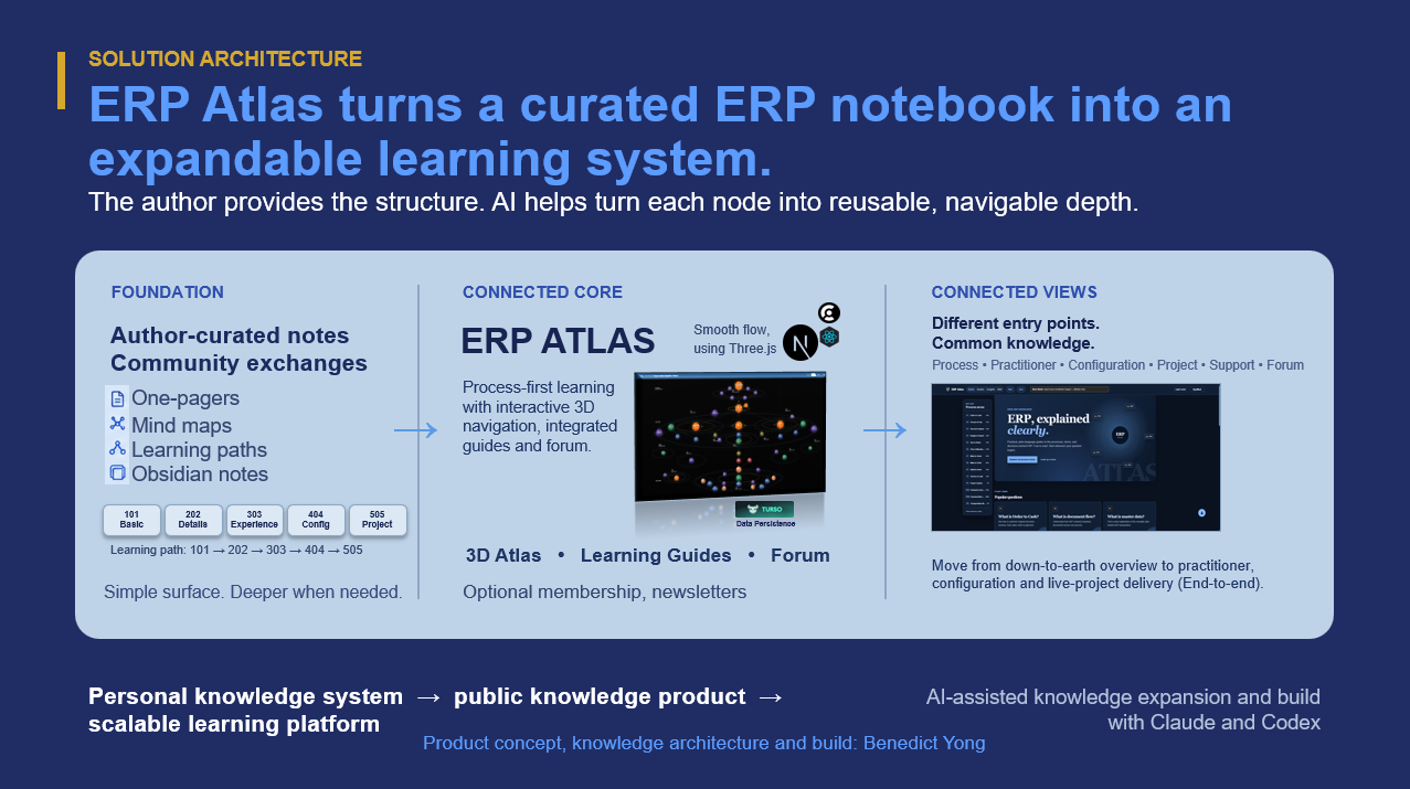 ERP Atlas solution architecture turning author-curated notes, mind maps, learning paths, and Obsidian notes into a connected learning platform