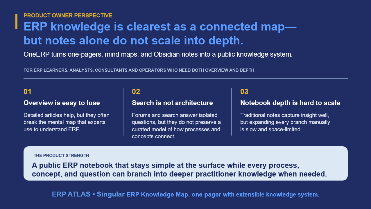 ERP Atlas product owner view explaining why connected ERP knowledge needs both overview and scalable depth
