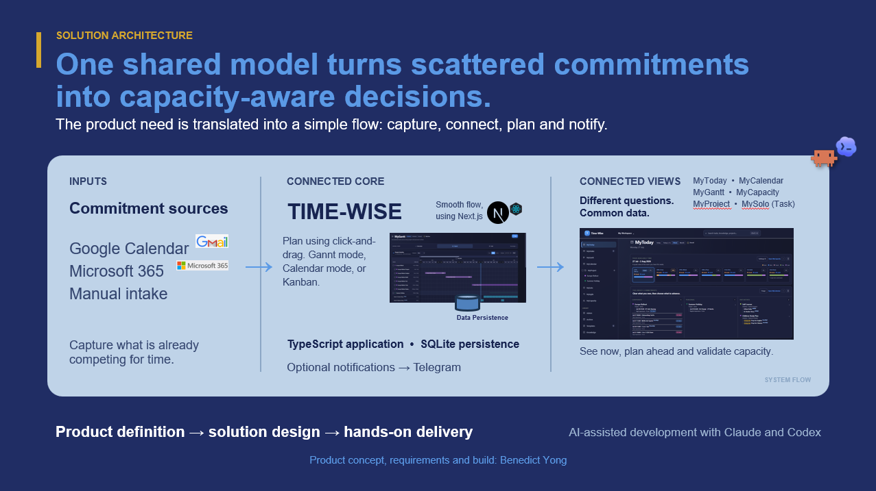Time-Wise solution architecture connecting commitment sources, a shared TypeScript and SQLite core, and capacity-aware views