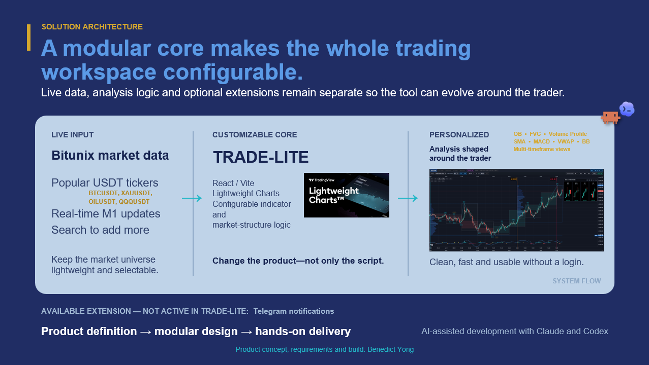 Trade-Lite modular solution architecture connecting live Bitunix data, a configurable React charting core, and personalized analysis