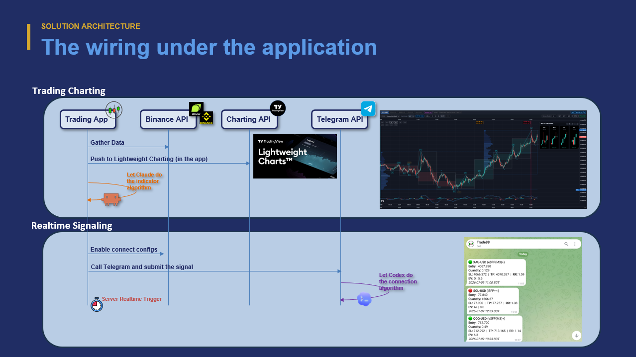 Detailed Trade-Lite wiring diagram showing the trading application, live market API, charting layer, indicator logic, and optional Telegram signalling